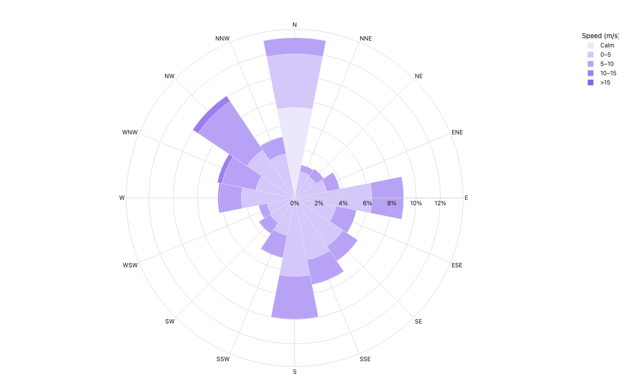 Wind rose showing wind direction and speed frequencies from Des Moines, Iowa