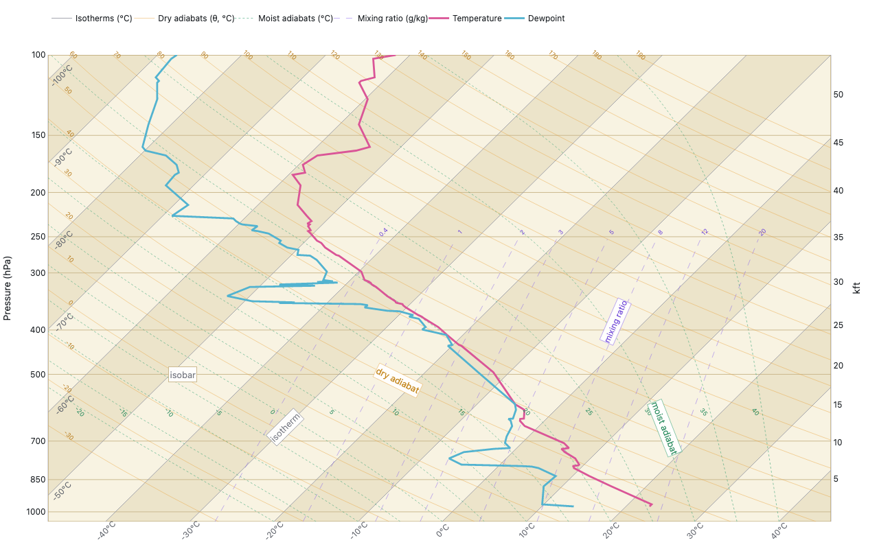 Skew-T log-P atmospheric sounding profile with temperature and dewpoint