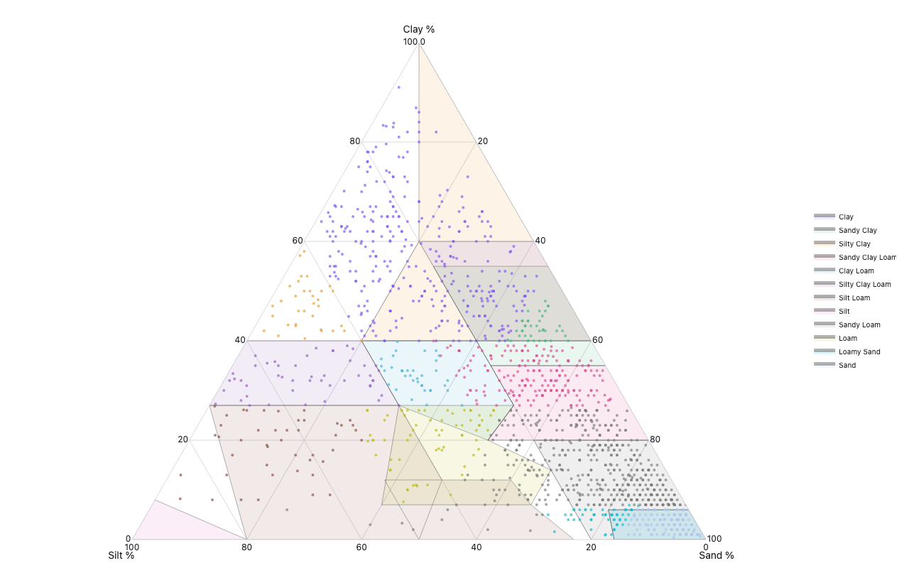 USDA soil texture triangle with clay, silt, and sand proportions