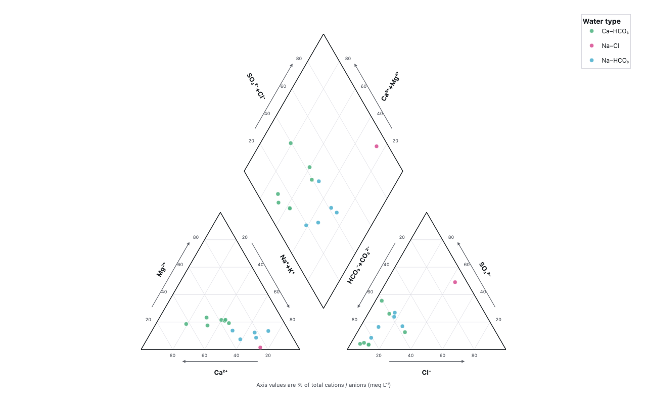 Piper diagram of groundwater cation chemistry from New Mexico