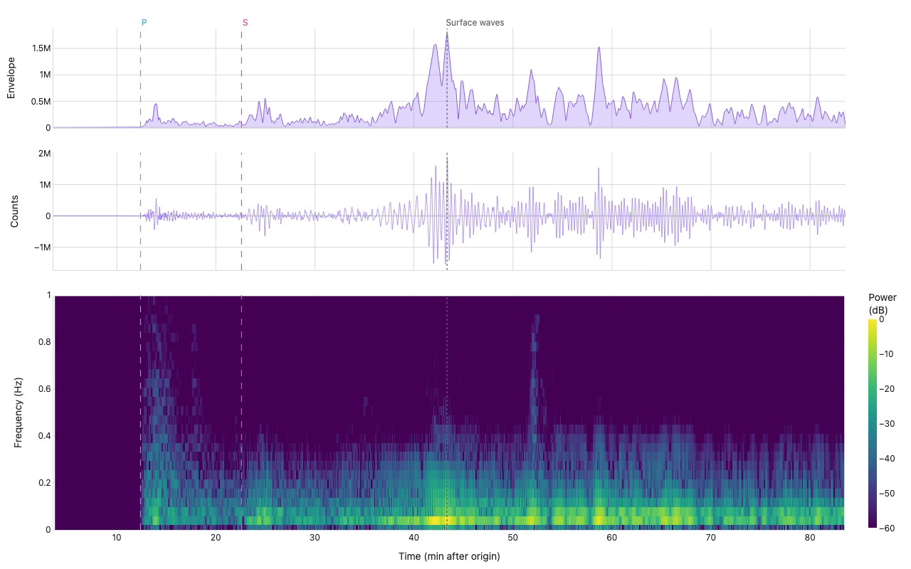 Seismic envelope, waveform, and spectrogram of the M9.1 Tohoku earthquake recorded at station IU.ANMO, showing the P, S, and surface-wave arrivals