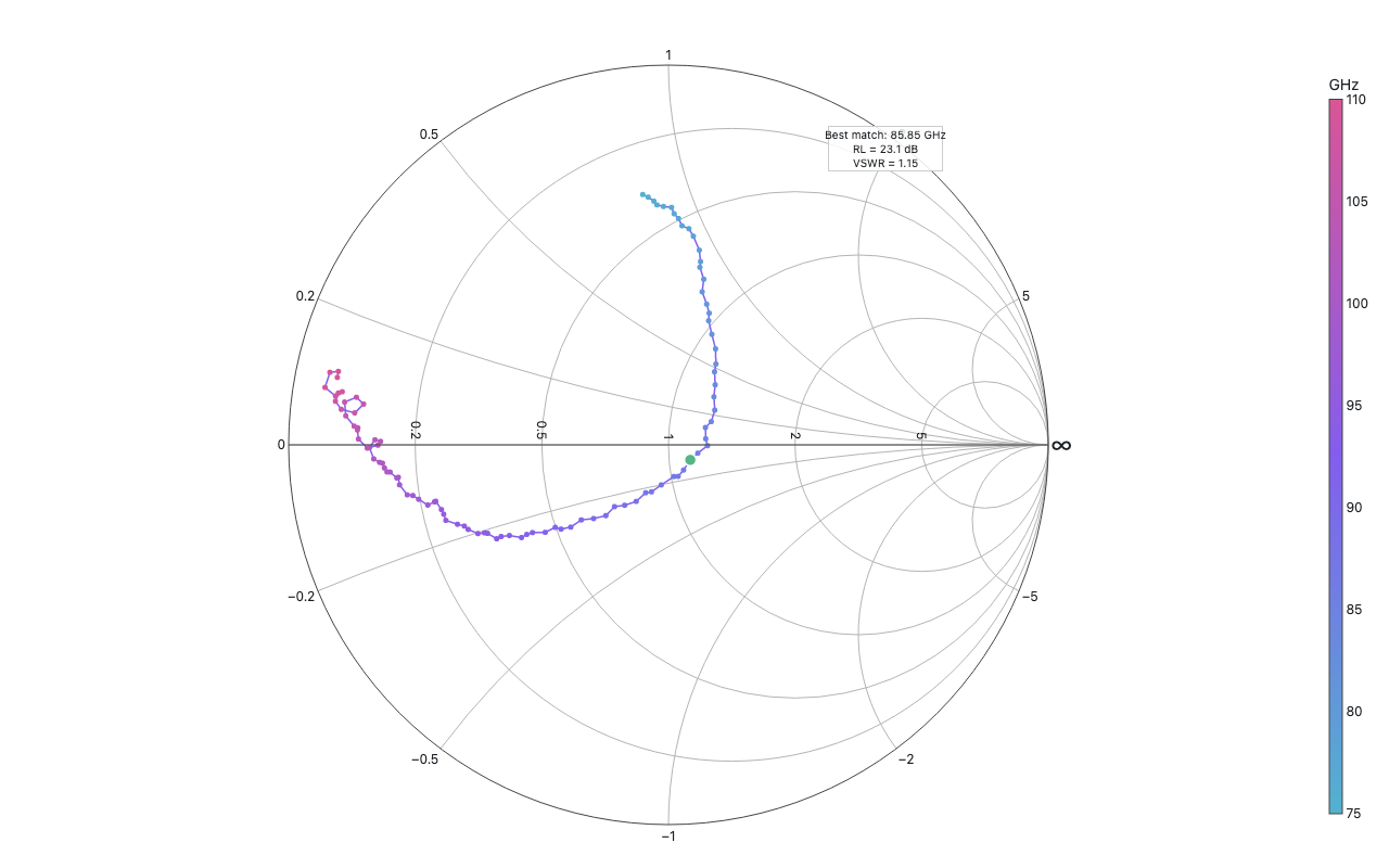 Smith chart showing ring-slot resonator impedance locus in the W-band