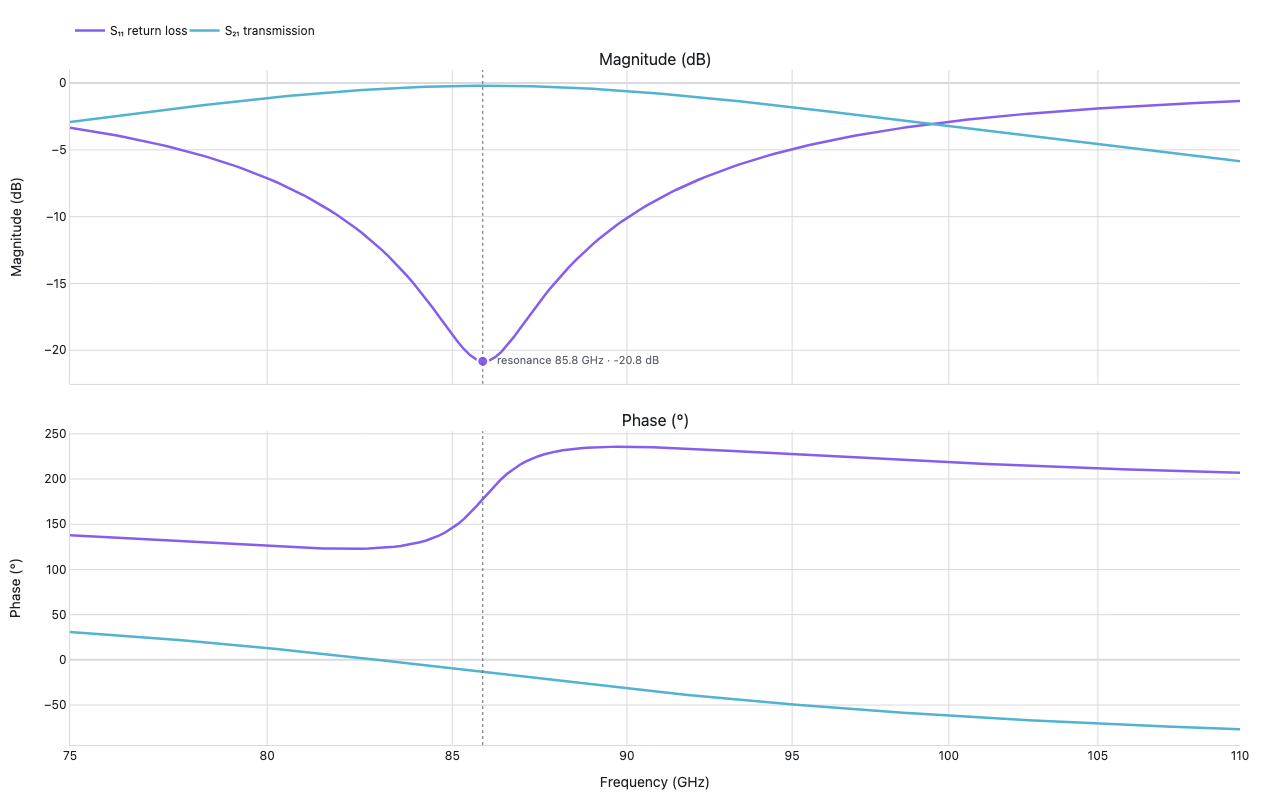 Bode plot of a measured ring-slot antenna: S11 and S21 magnitude (dB) and phase versus frequency, with a return-loss resonance near 86 GHz