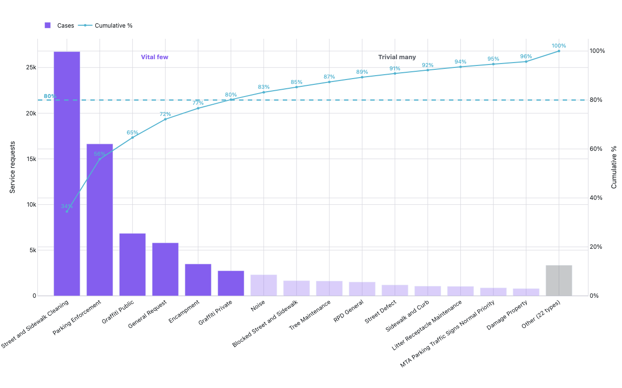 Pareto chart of San Francisco 311 service request types with cumulative percentage line