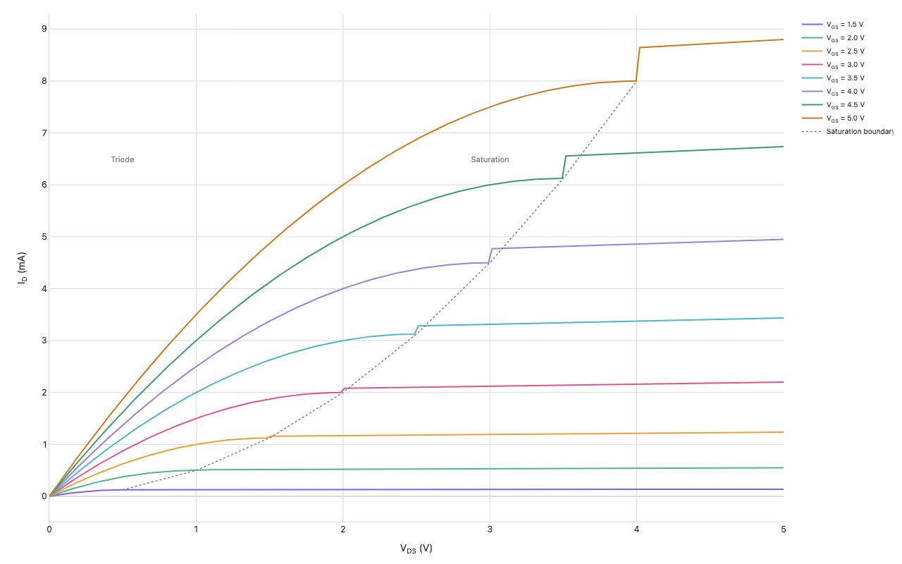 MOSFET drain-current vs drain-voltage curves for 8 gate voltages (1.5–5.0 V); dotted line separates triode and saturation regions