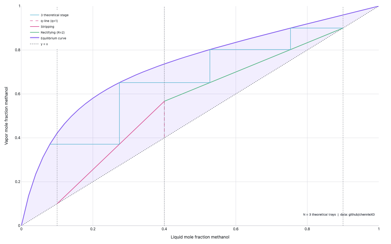 McCabe-Thiele diagram for methanol-water separation: equilibrium curve, 45° diagonal, rectifying and stripping operating lines, and staircase stepping off 3 theoretical trays