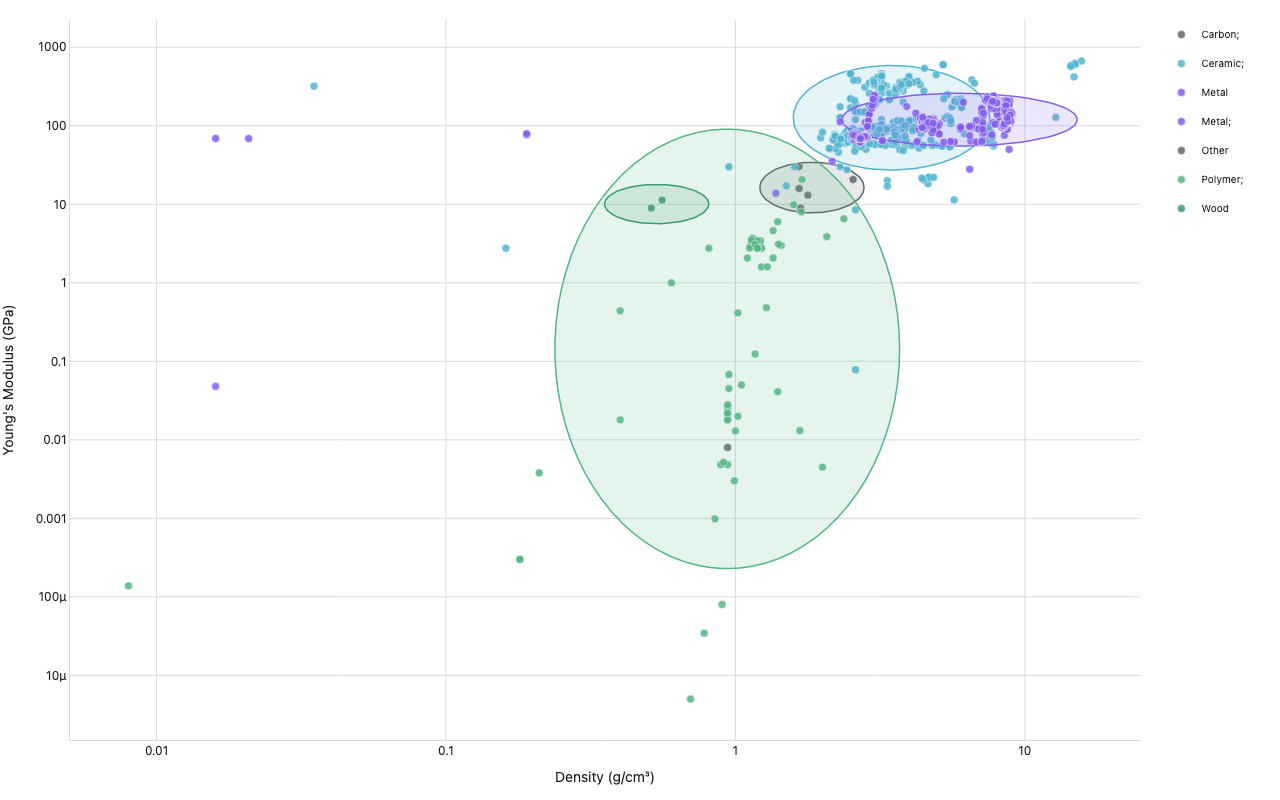 Log-log scatter of density vs Young's modulus for 2702 materials colored by family (Metal, Polymer, Ceramic, Composite, etc.)