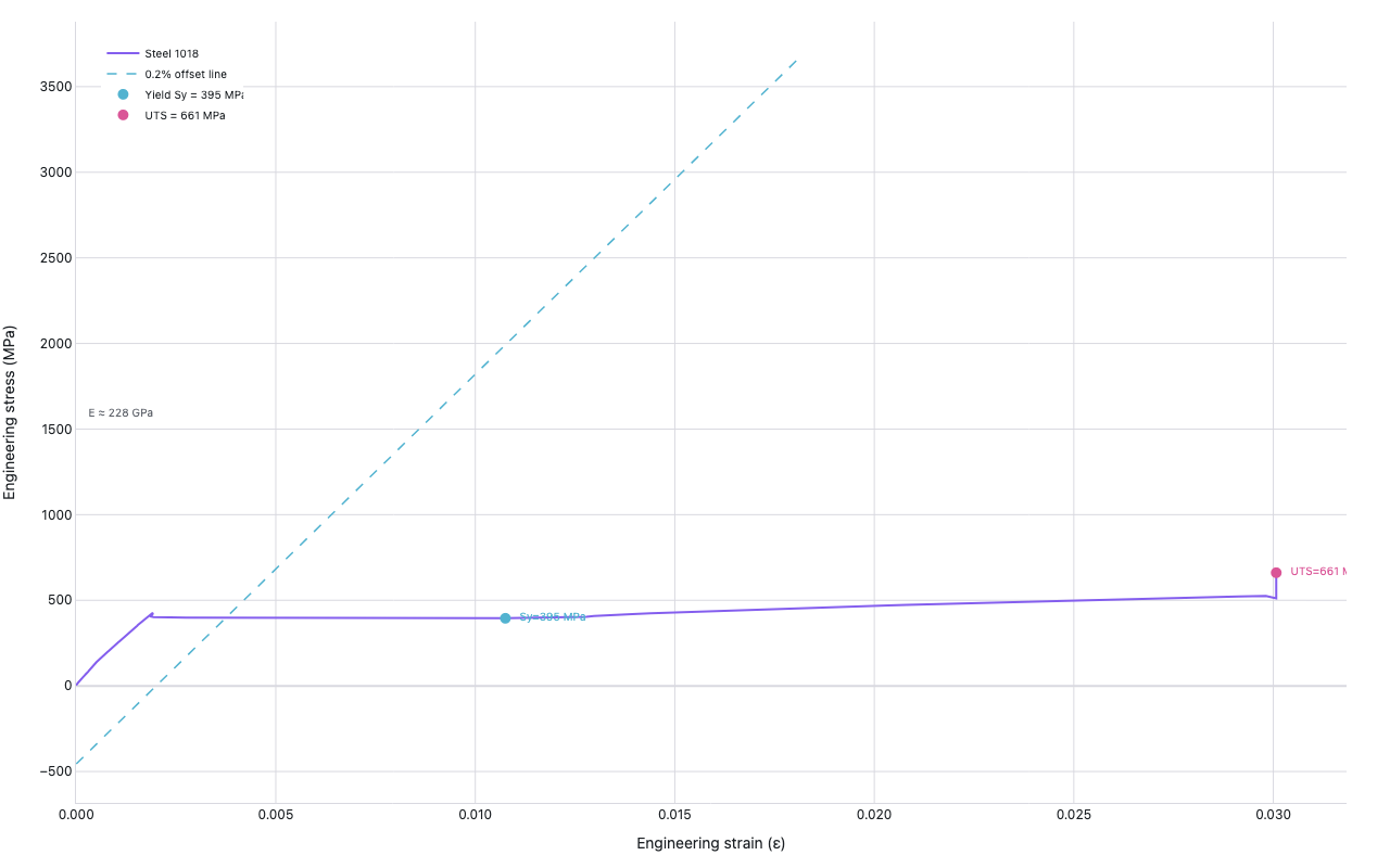Engineering stress-strain curve for AISI 1018 steel up to 3% strain (extensometer range), with 0.2% offset yield line and UTS marker at ~661 MPa