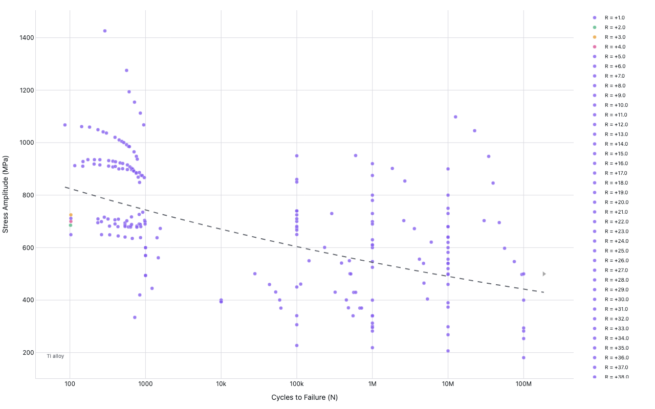 S-N fatigue scatter plot for titanium alloys (220 data points): stress amplitude vs cycles to failure on log x-axis, with power-law fit and runout markers