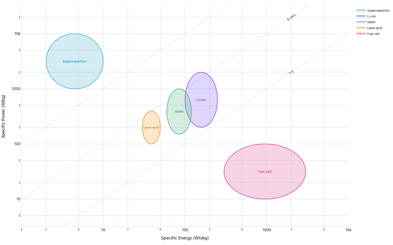 Ragone plot on log-log axes: translucent ellipses for Supercapacitor, Li-ion, NiMH, Lead-acid, and Fuel cell showing specific energy vs specific power ranges, with diagonal constant-discharge-time guide lines