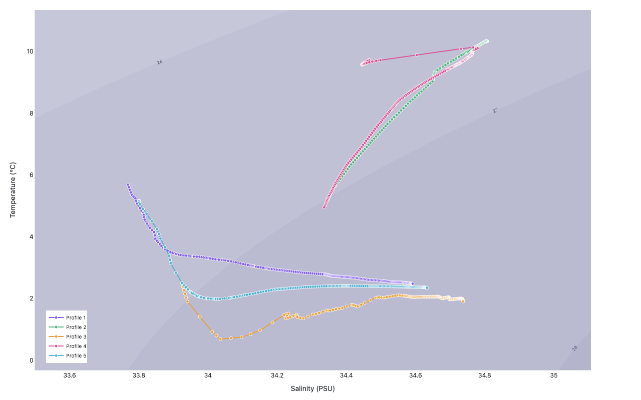 Temperature-salinity diagram with 5 Argo float profiles (lines+markers colored by pressure depth) overlaid on sigma-theta potential density isolines