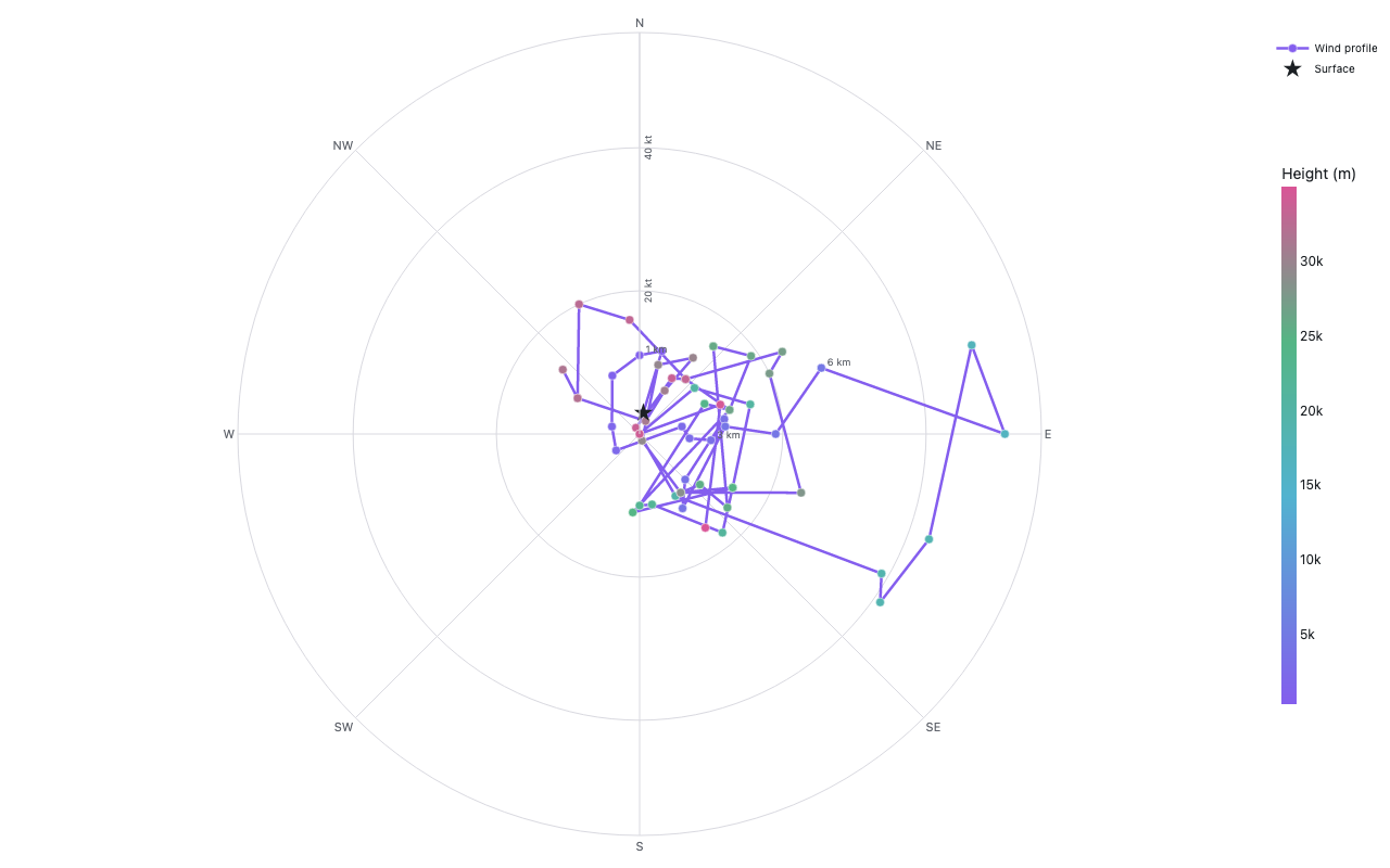 Wind hodograph for OUN sounding 2024-05-12 00Z: u/v wind components from 61 levels (345–34963 m), markers colored by height, concentric range rings at 20/40/60/80 kt