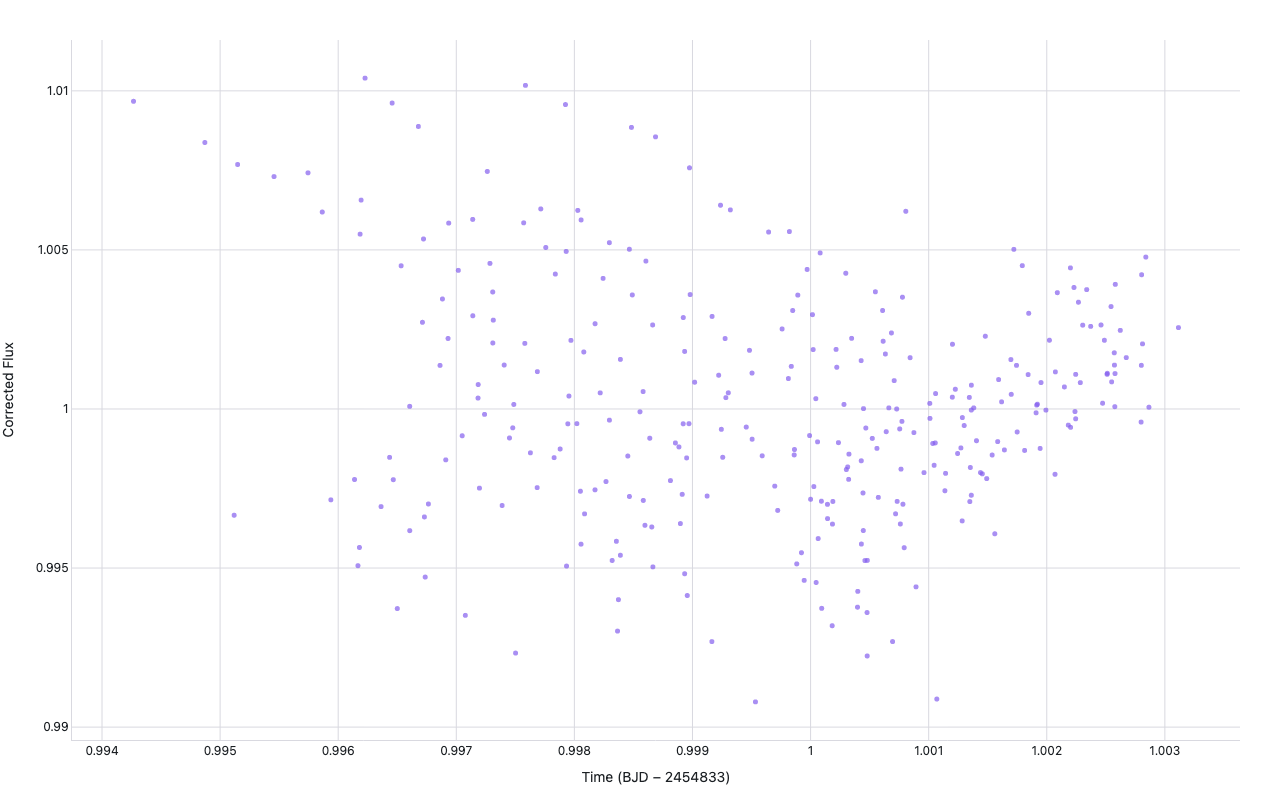 Scatter plot of Kepler light curve showing corrected flux vs time in BJD-2454833 days, revealing periodic transit dips