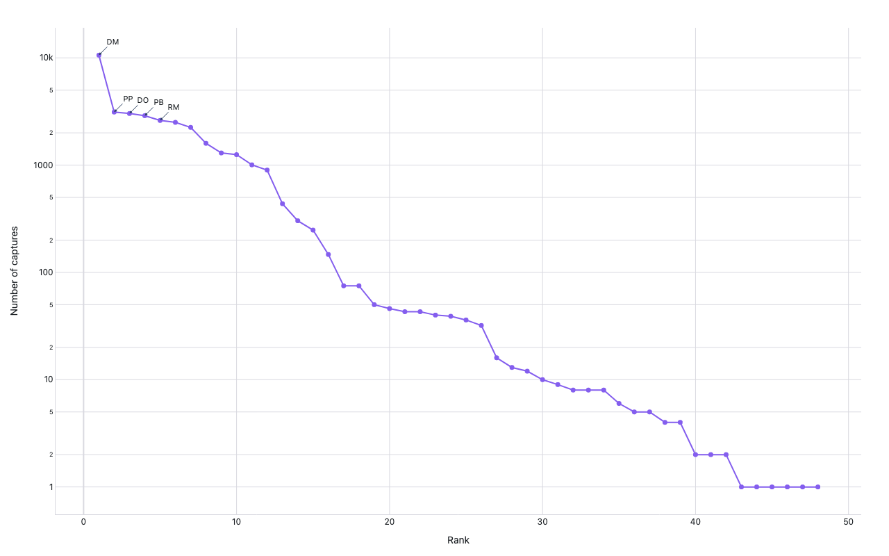Log-scale rank-abundance plot of small mammal captures at Portal, AZ; top 5 species labeled with species ID codes