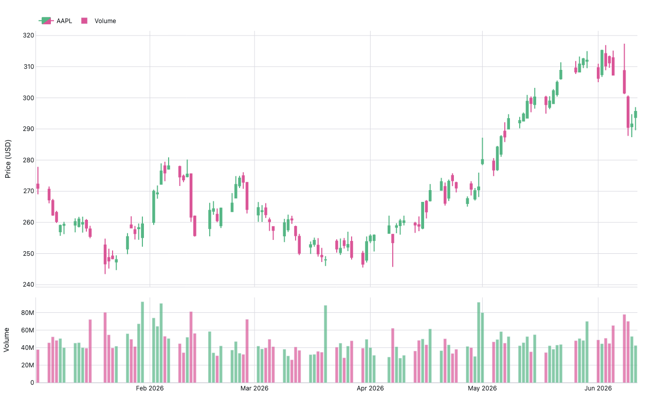 AAPL daily candlestick chart with volume bars below