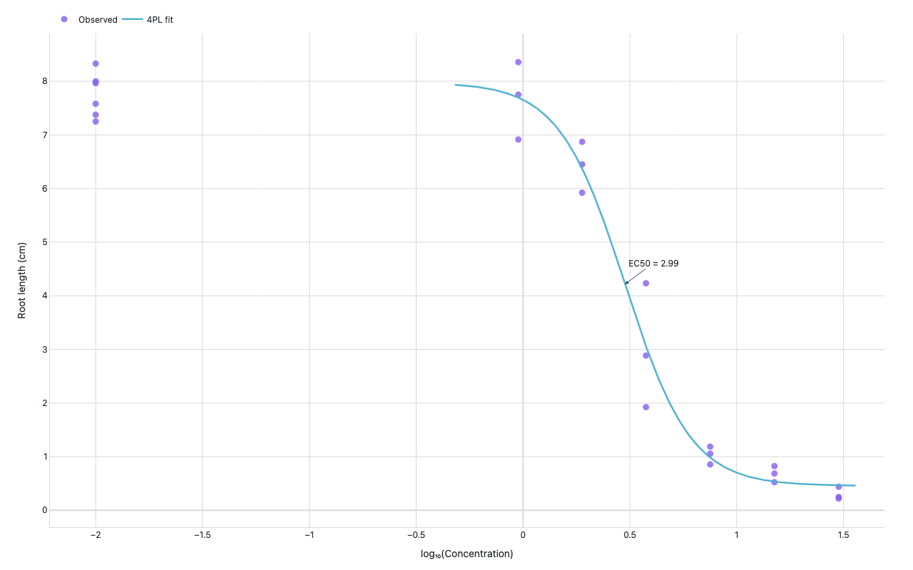 Scatter plot of ferulic acid concentration vs ryegrass root length with fitted 4-parameter log-logistic curve and EC50 annotation