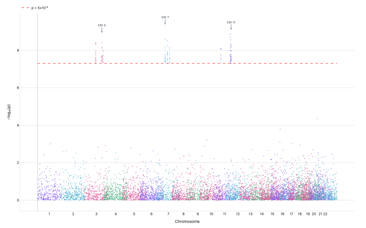 Manhattan plot of ~100k GWAS variants across 22 chromosomes; chromosomes colored alternately in violet/teal/orange; genome-wide significance threshold at -log10(p)=7.3 shown as red dashed line