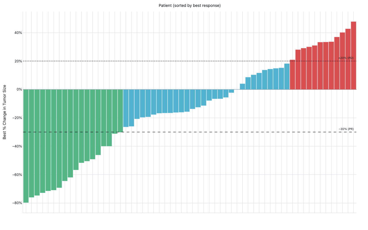 Waterfall bar chart of best percent change in tumor size for 60 simulated patients sorted best to worst; responders green, stable orange, progressors red; dashed lines at -30% and +20% thresholds