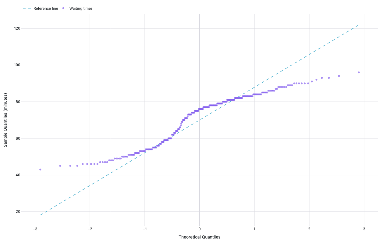 Normal Q-Q plot of Old Faithful waiting times showing departure from normality due to bimodal distribution; dashed reference line through Q1-Q3