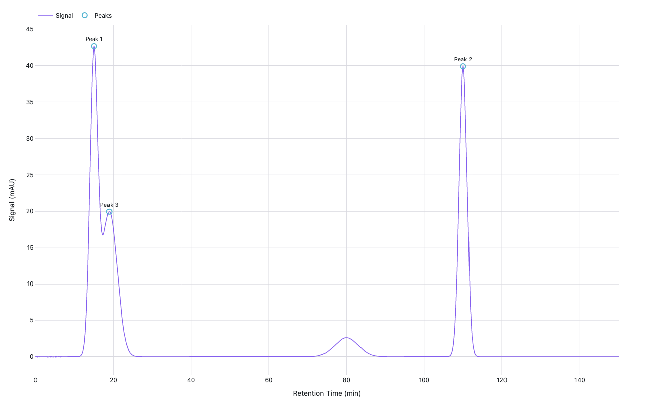 Chromatogram showing detector signal (mAU) vs retention time (min) with three annotated peaks