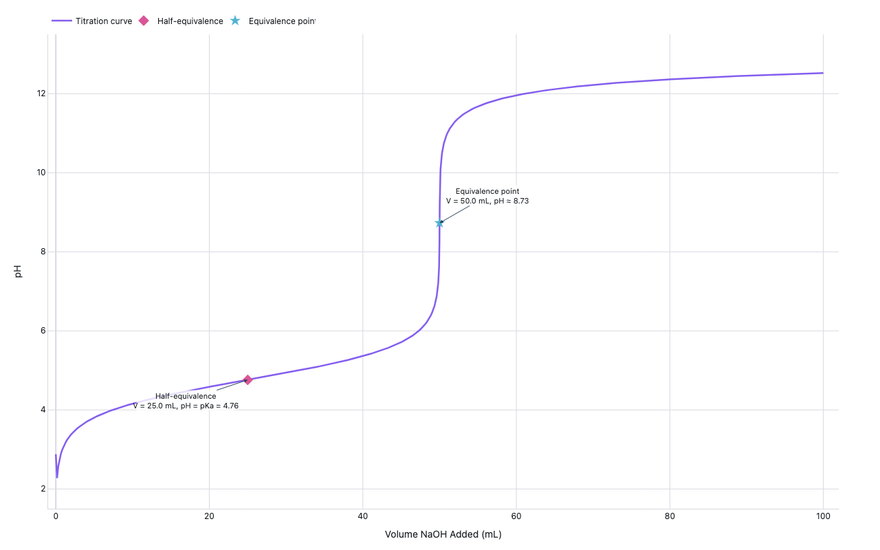 Titration curve showing pH vs volume NaOH added with half-equivalence and equivalence point annotated