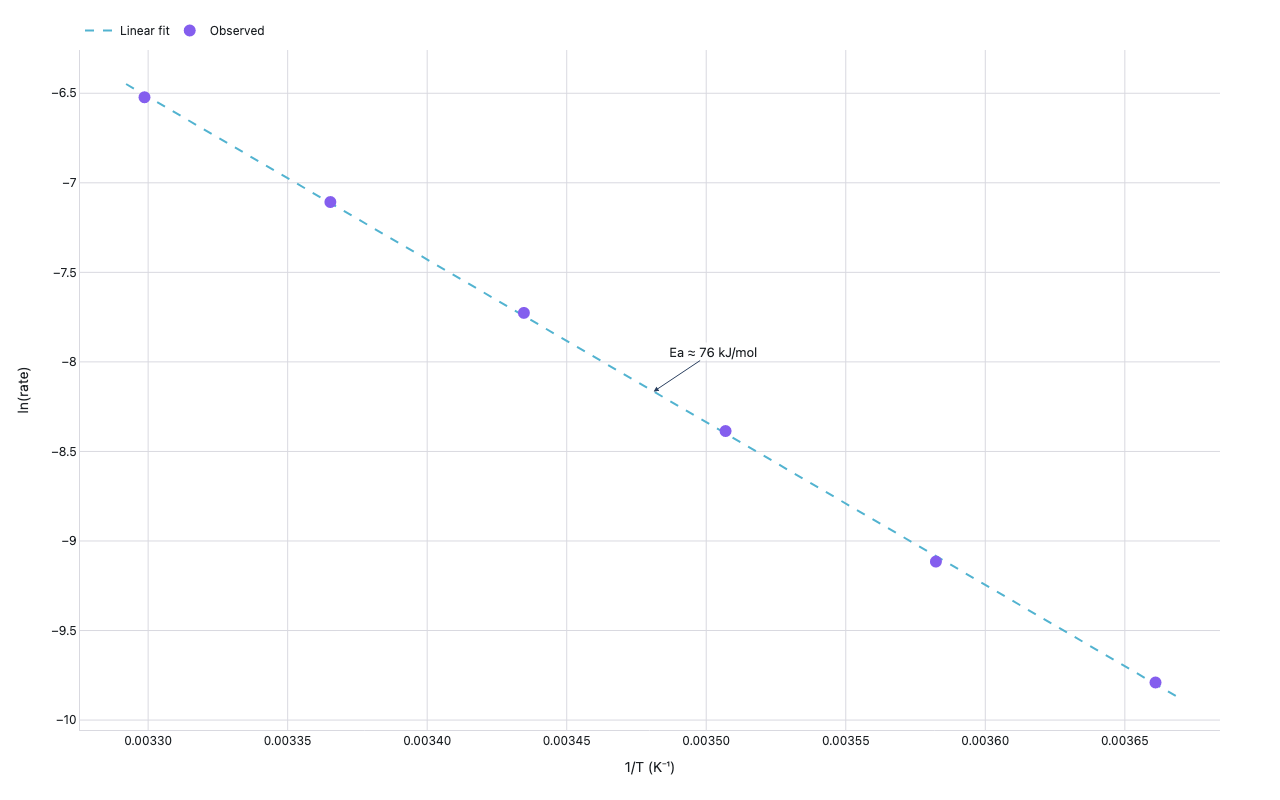 Arrhenius plot of ln(rate) vs 1/T with linear fit showing activation energy of ~76 kJ/mol