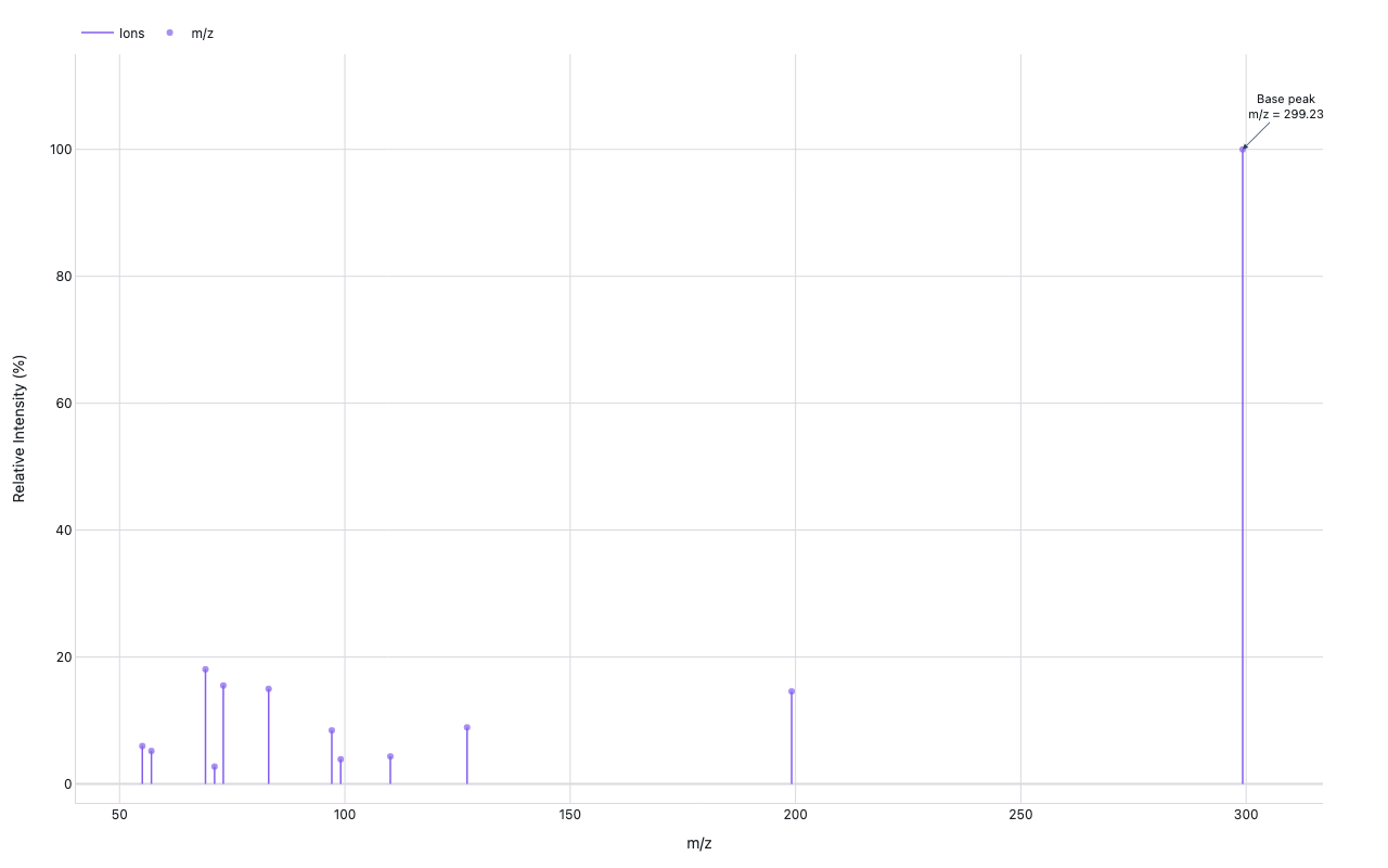 Mass spectrum stick plot showing relative intensity (%) vs m/z with base peak at 299.23 annotated