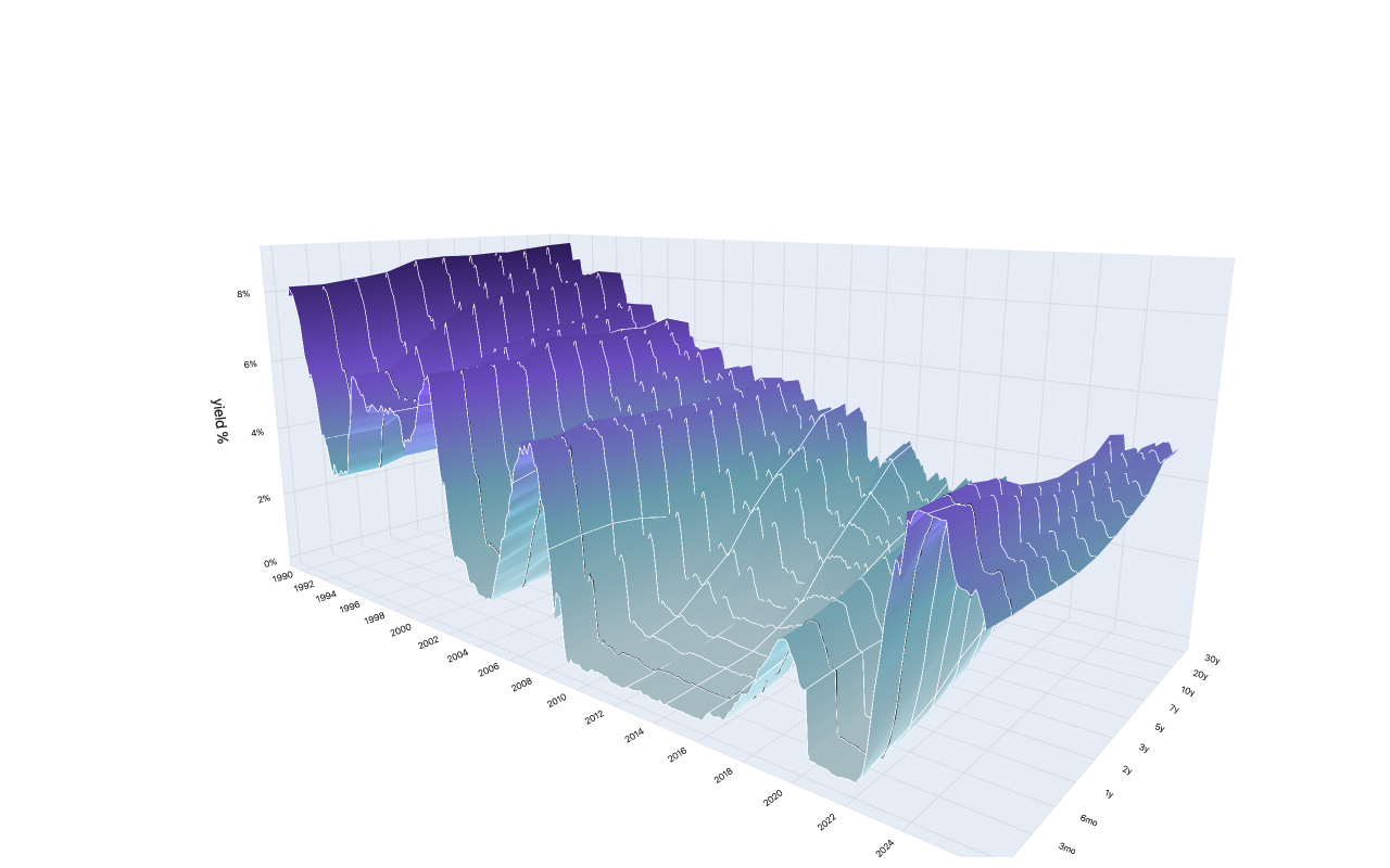3D surface of the US Treasury yield curve over time — maturity on one axis, year (1990–2025) on the other, rate as height