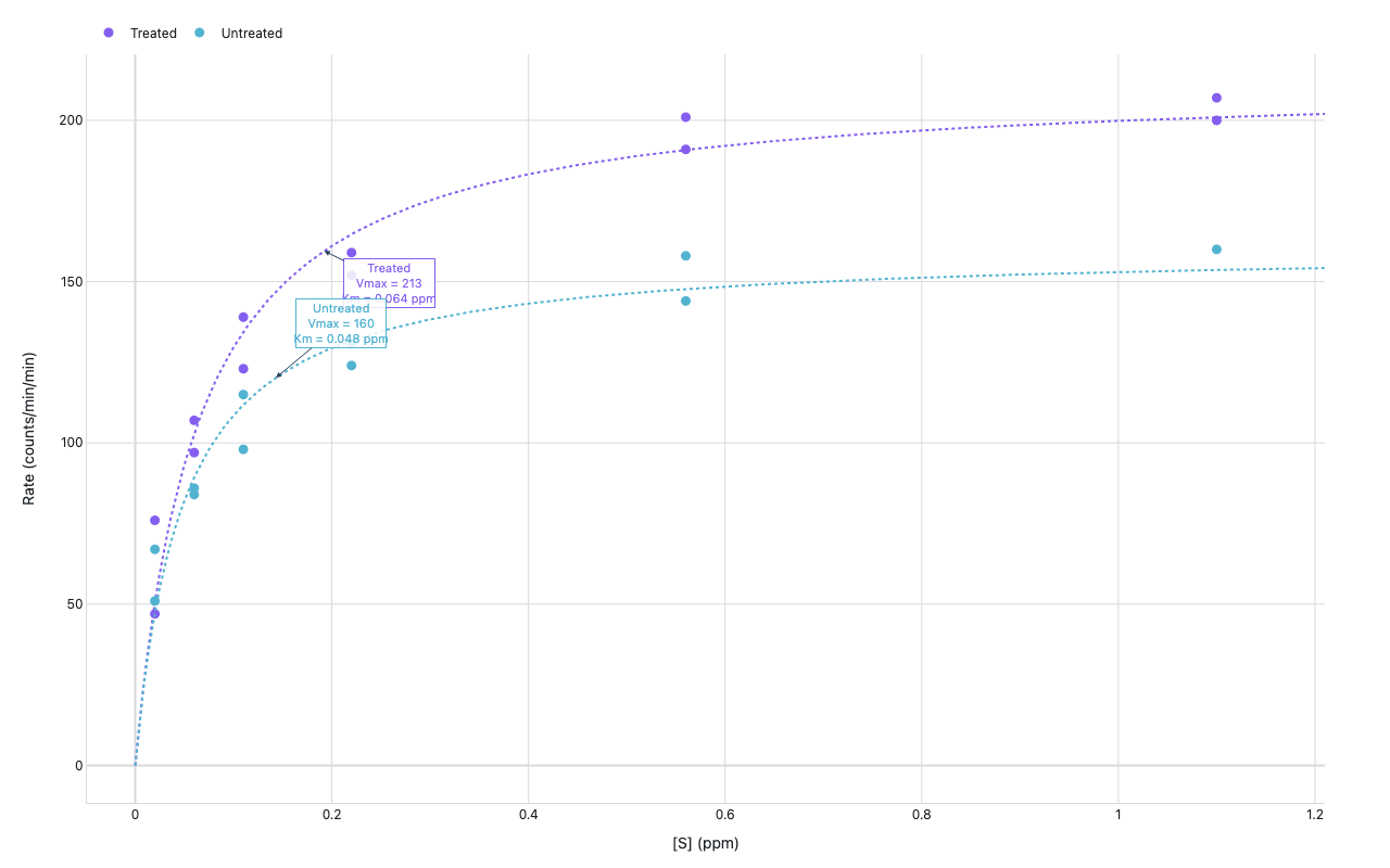 Michaelis-Menten plot of enzyme rate vs substrate concentration for treated and untreated conditions with fitted hyperbolas and Vmax/Km annotations
