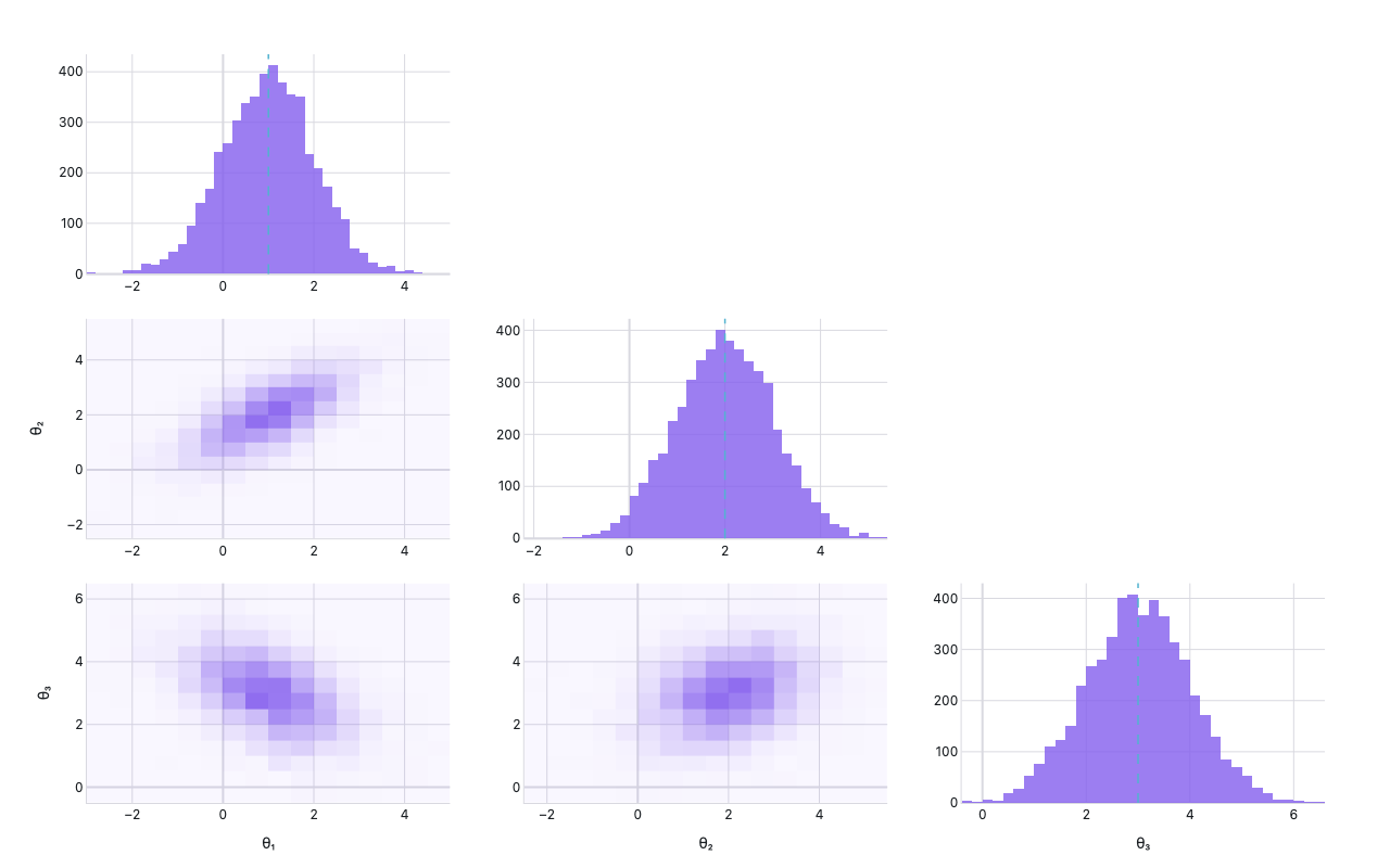 3x3 corner plot grid showing marginal histograms on the diagonal for theta-1, theta-2, theta-3 and 2D joint density histograms in the lower triangle, illustrating positive correlation between theta-1 and theta-2 and negative correlation between theta-1 and theta-3