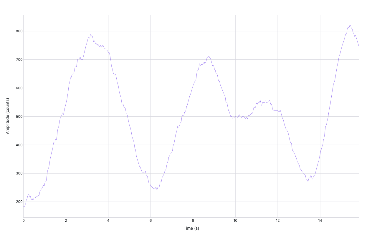 Seismogram trace showing amplitude in counts versus time in seconds over a 15.8-second window at 40 samples per second, with irregular oscillations typical of seismic noise