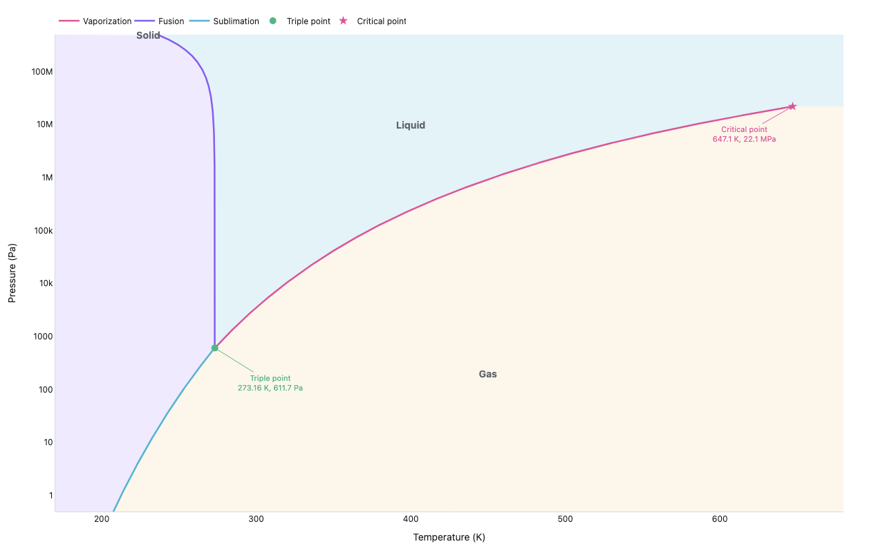 Water pressure-temperature phase diagram on a log pressure axis from 1 Pa to 500 MPa and temperature 170 to 680 K, showing three phase boundary curves: fusion (negative slope, violet), vaporization (orange), and sublimation (teal), with the triple point at 273.16 K and 611.7 Pa and critical point at 647.1 K and 22.1 MPa annotated, and Solid, Liquid, Gas region labels