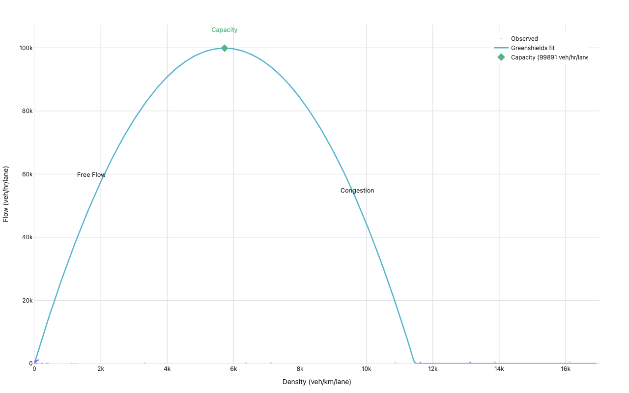 Scatter plot of traffic flow (veh/hr/lane) vs density (veh/km/lane) showing the inverted-U fundamental diagram with free-flow, capacity, and congestion zones annotated