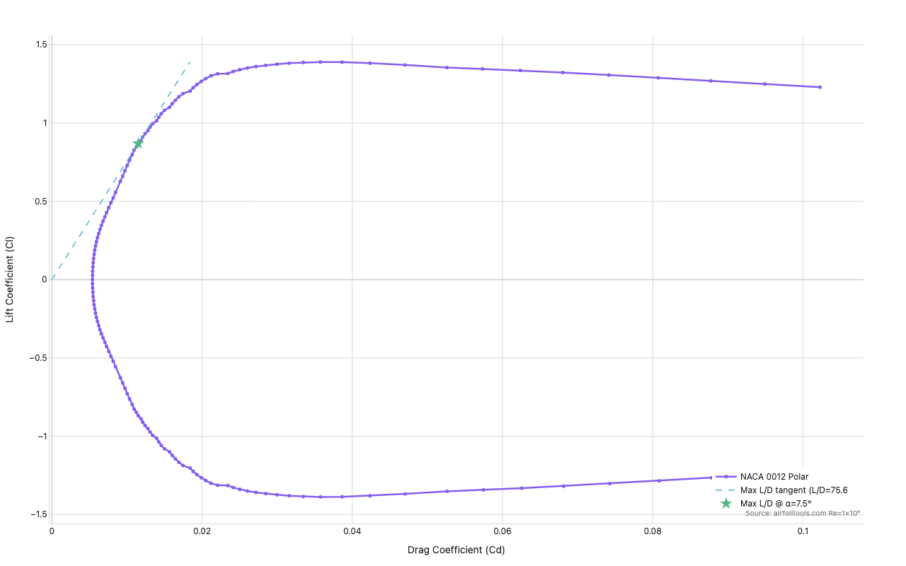 Drag polar curve for NACA 0012 airfoil showing lift coefficient vs drag coefficient with the maximum lift-to-drag ratio point starred and tangent line from origin