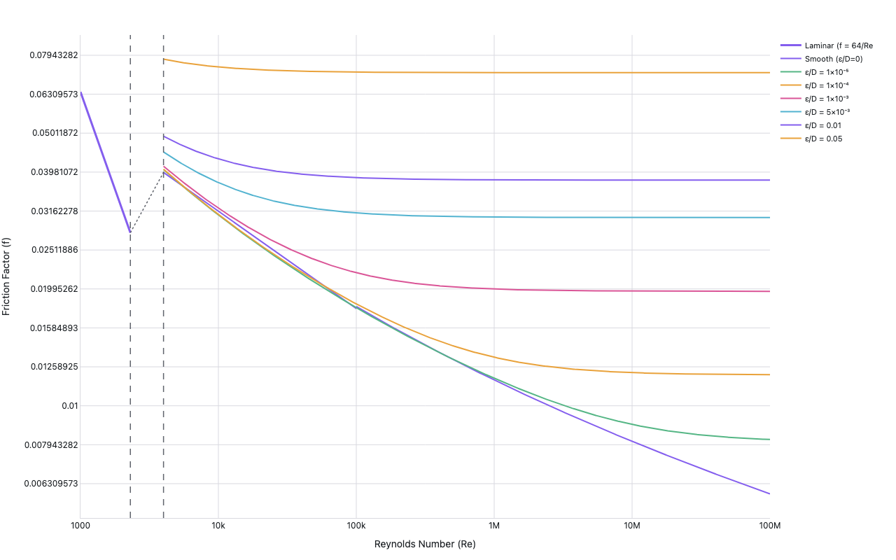 Moody diagram showing Darcy-Weisbach friction factor vs Reynolds number on log-log axes for seven relative roughness values from smooth pipe to epsilon/D=0.05