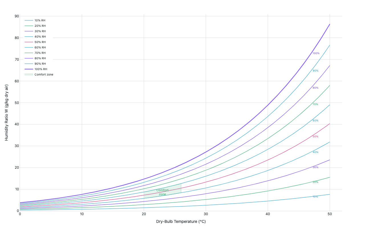 Psychrometric chart showing humidity ratio in grams per kilogram versus dry-bulb temperature in Celsius with ten constant-relative-humidity lines from 10% to 100% and comfort zone shaded