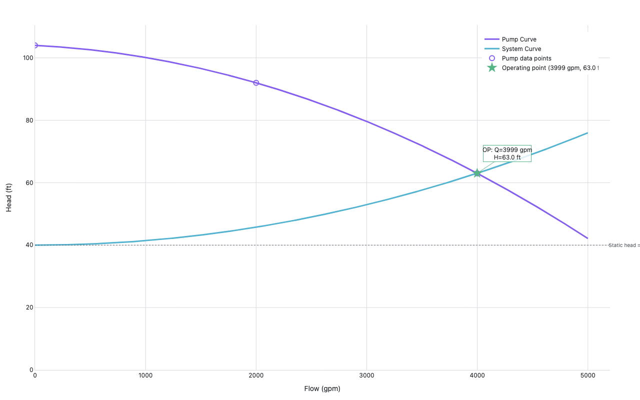 Pump and system curve for EPANET Net3 Pump 10: falling quadratic pump head curve and rising parabolic system curve intersecting at the operating point