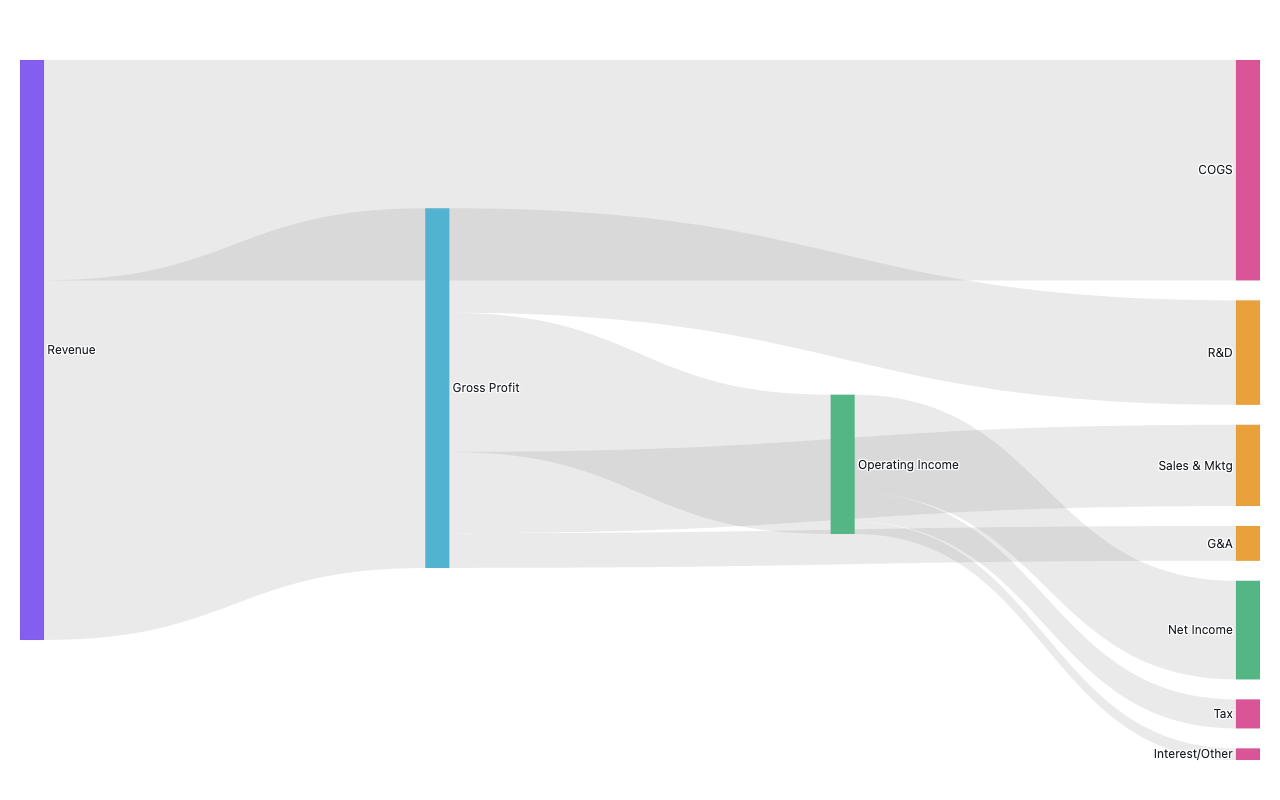 Sankey diagram of income statement flow from revenue through COGS, operating expenses, and taxes to net income