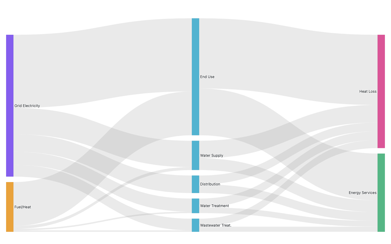 Sankey diagram of energy flows through the water system from grid and fuel sources through supply, treatment, distribution, end use, and wastewater