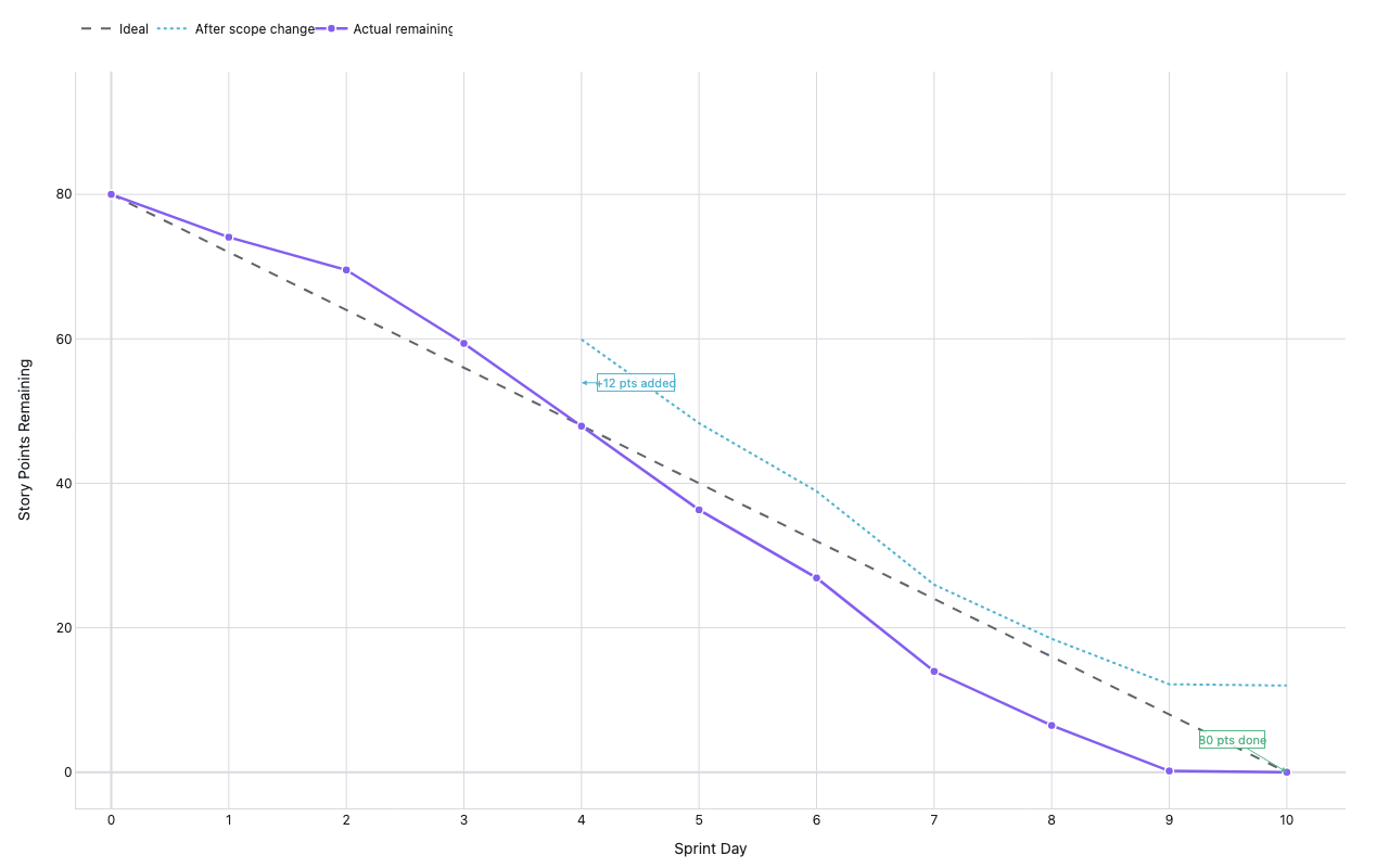 Sprint burn-down chart showing story points remaining versus ideal line with scope change annotation