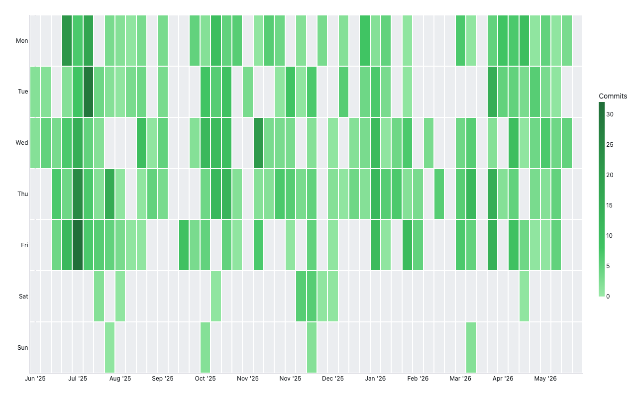 GitHub-style commit activity heatmap showing weekly contributions by day of week