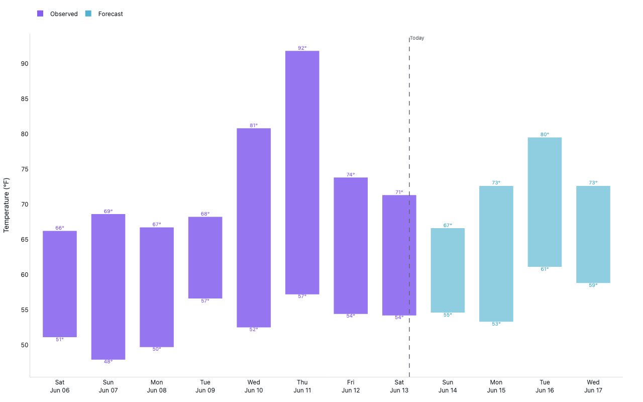San Francisco daily high/low temperature bars: 7 past days in violet, 5-day forecast in orange, with temperature labels