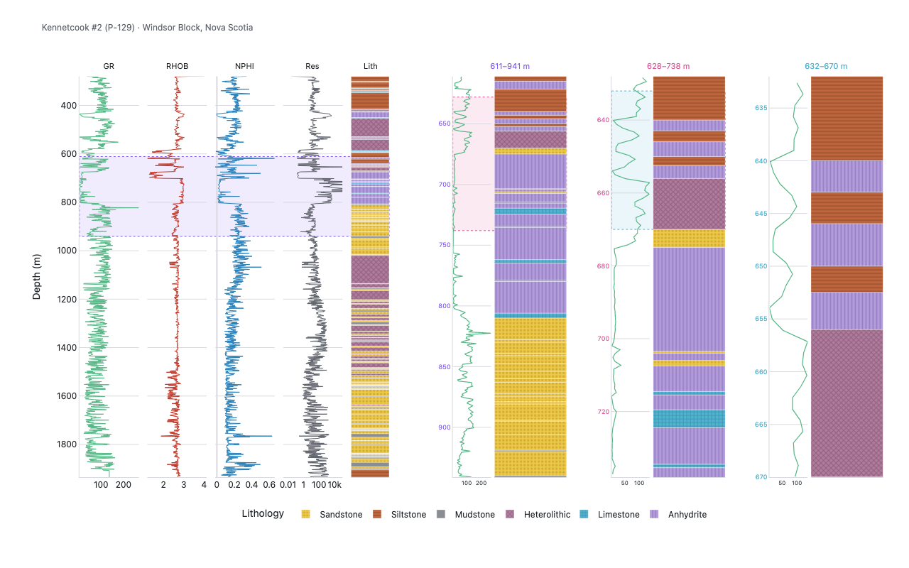 Composite well log for the Kennetcook #2 (P-129) borehole: gamma-ray, bulk density, neutron porosity and deep resistivity curves beside a USGS-patterned lithology column, all on a shared reversed depth axis, with three colour-coded highlighted intervals each expanded into its own zoomed sub-view panel on an independent depth axis at right.