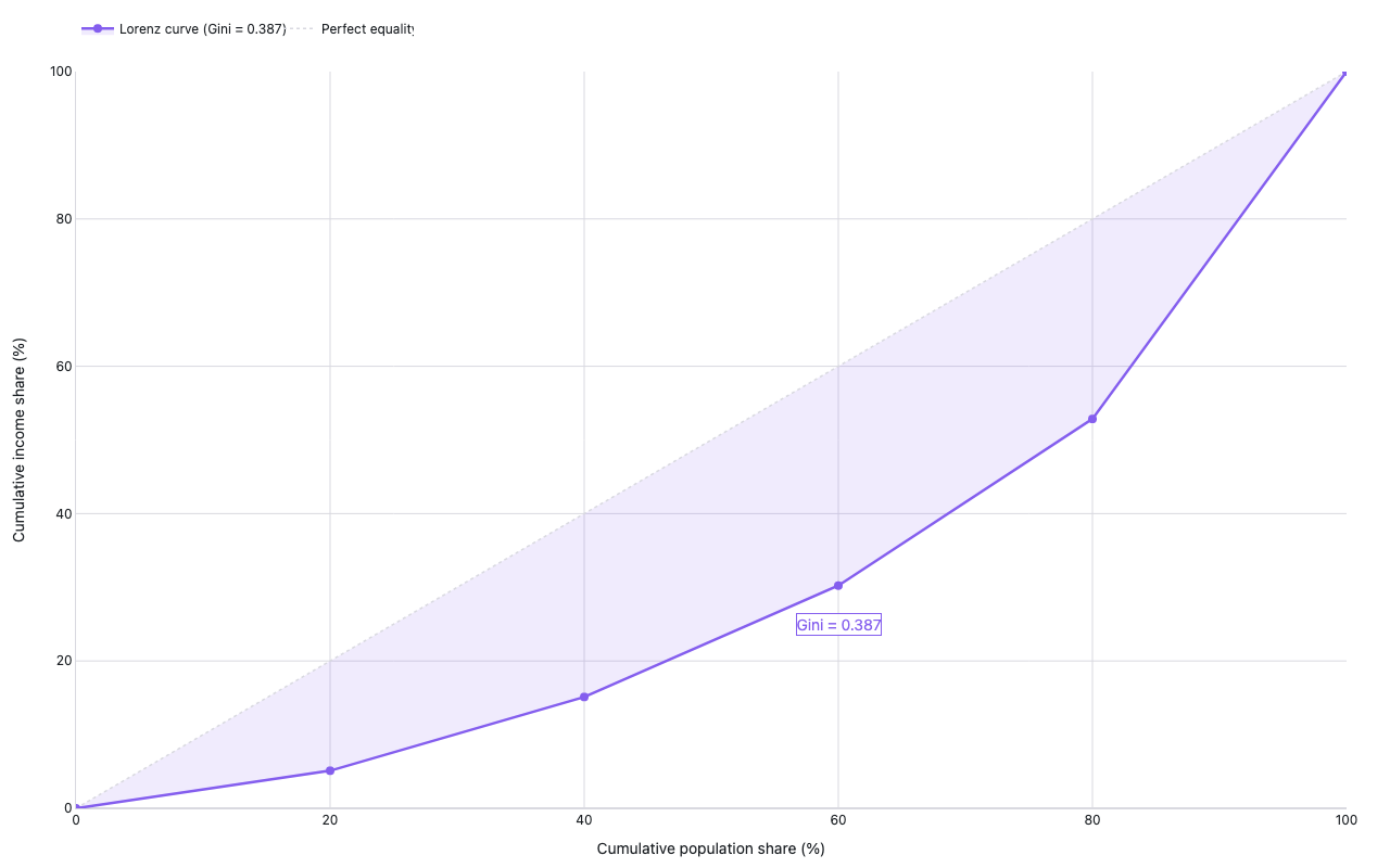 Lorenz curve of US income distribution with Gini coefficient