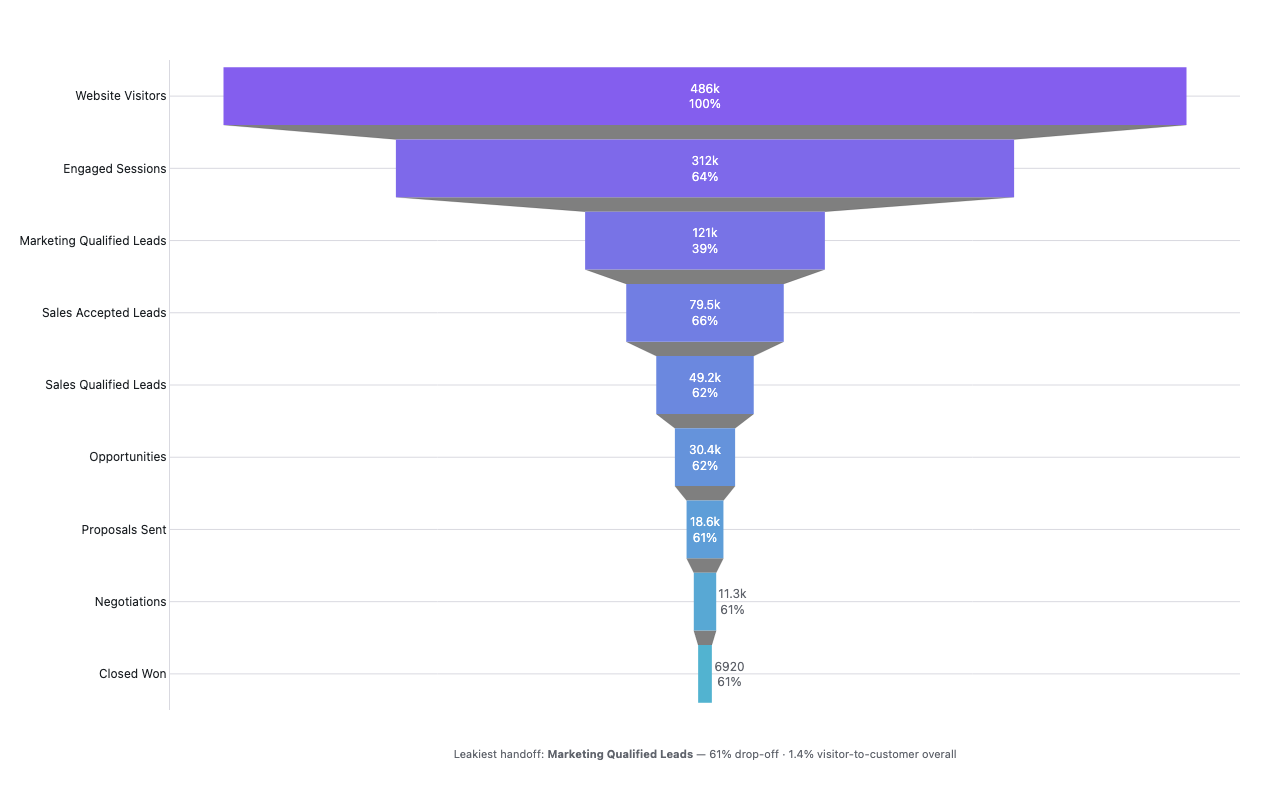 Sales funnel from homepage visits to payment confirmation