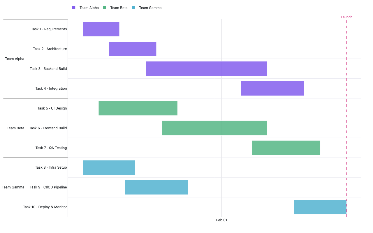 Gantt chart of project tasks with resource assignments and durations