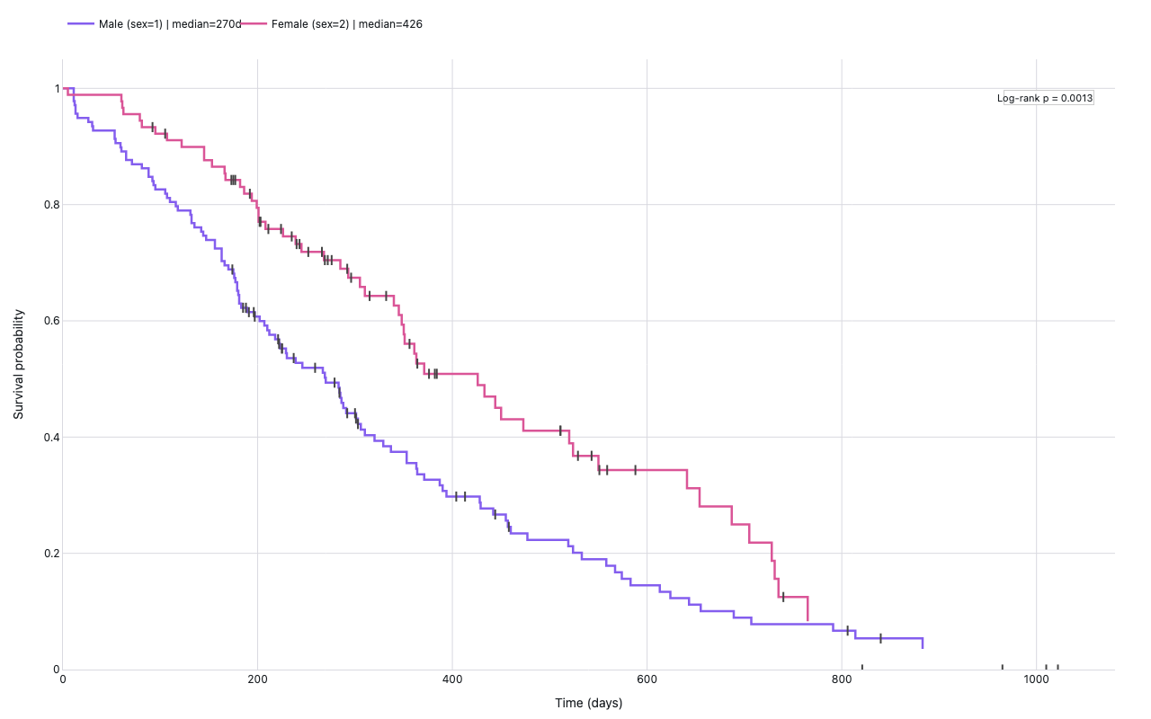 Kaplan-Meier survival curves stratified by sex with log-rank p-value