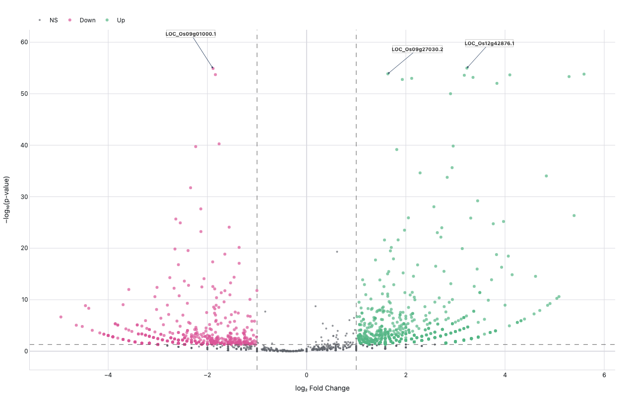 Volcano plot of RNA-seq differential expression with significance thresholds