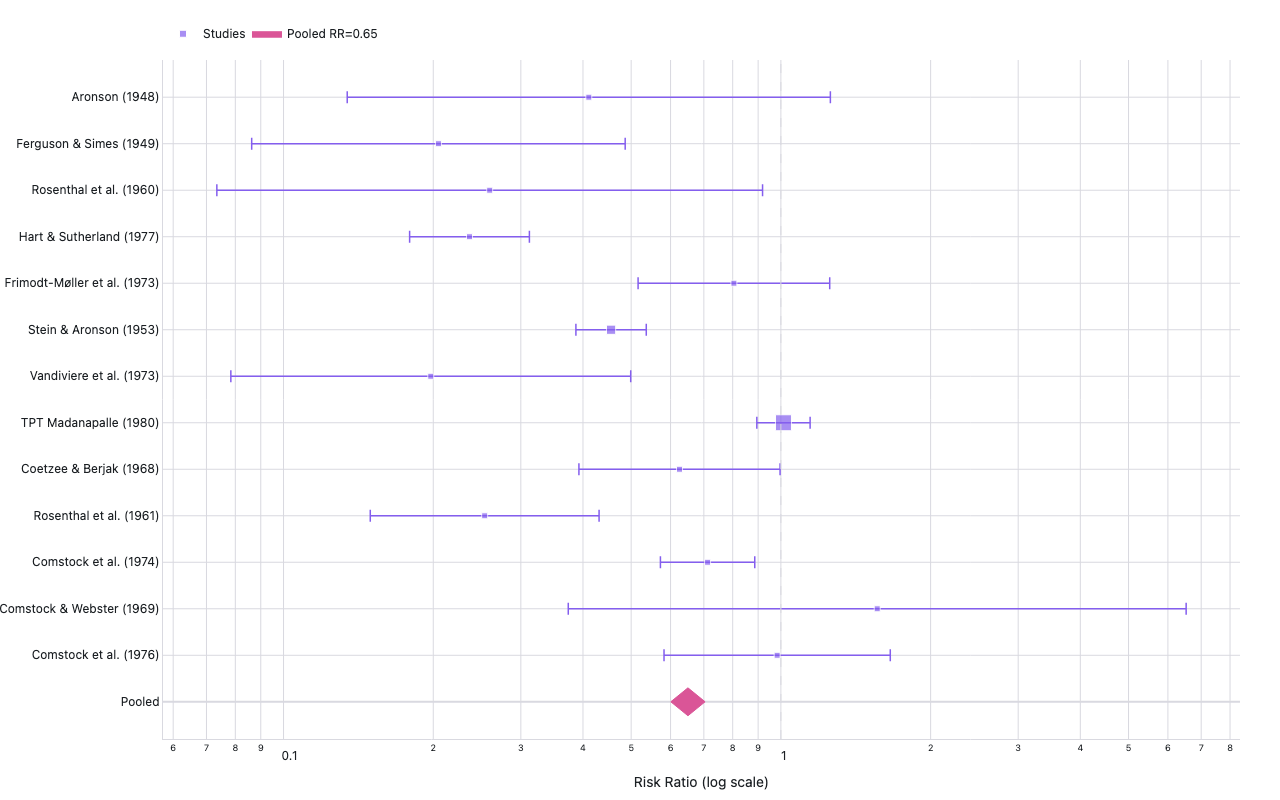 Forest plot of 13 BCG vaccine trials with pooled risk ratio estimate