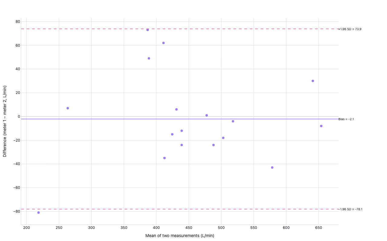 Bland-Altman plot comparing two peak flow meters with limits of agreement
